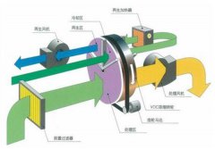 沸石转轮吸附浓缩设备的大致结构与具体功能